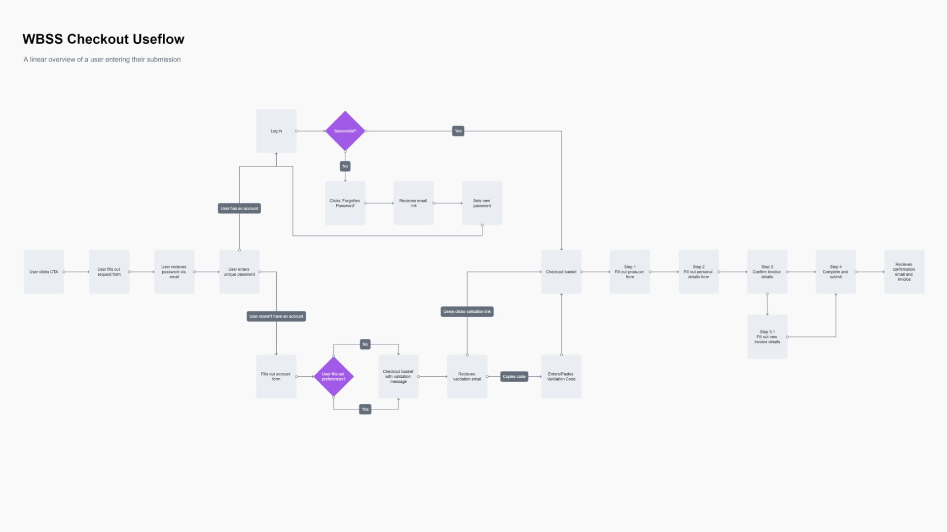 Userflow graph